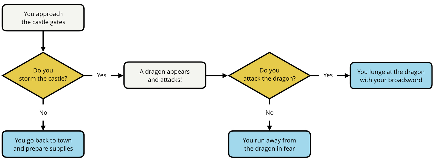 storm the castle flowchart